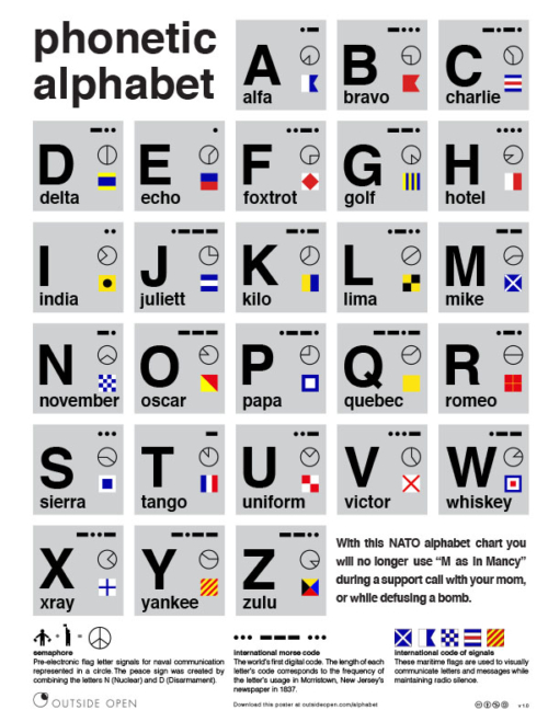 Designing the Phonetic Alphabet informational poster - Outside Open